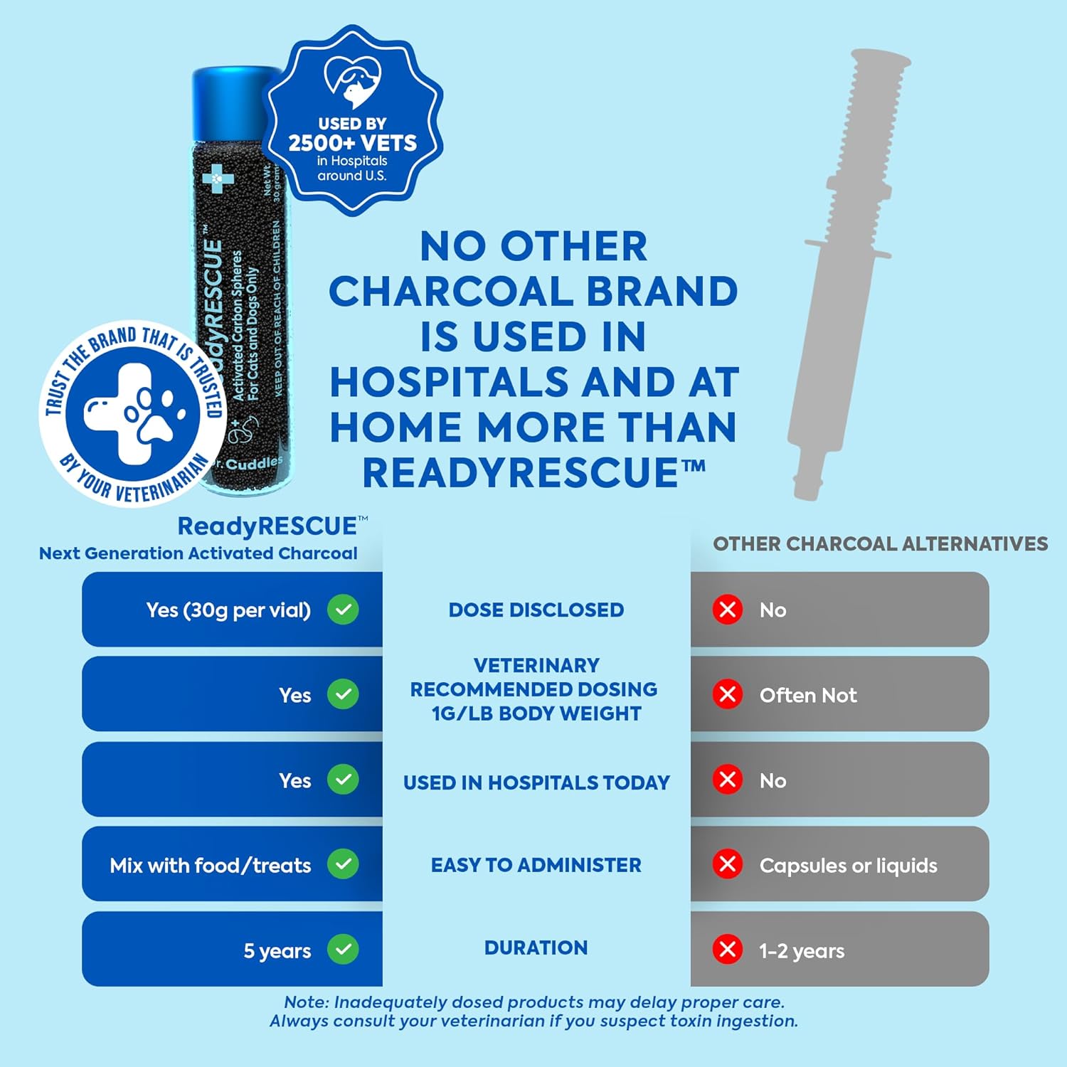 ReadyRESCUE Activated Charcoal microspheres for Dogs and Cats - Veterinary-Grade Pet First Aid Kit Essential - Fast Acting Emergency Poison Binder - Safe and Travel Ready - 30 g Pack of ​3 - Image 3