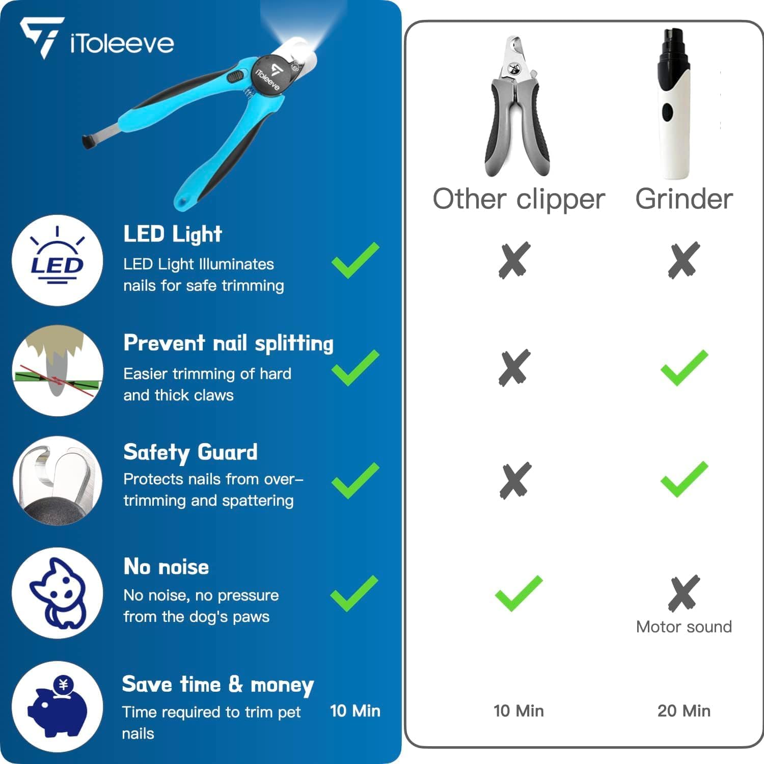 iToleeve LED Dog Nail Clipper with Light, Illuminates Nails or Bloodline for Safe and Easy Trimmers, Extra Sharp for Thick Nails, Quick Sensor, Avoid Over Cutting Toenail, for Cats & Dogs - Image 6