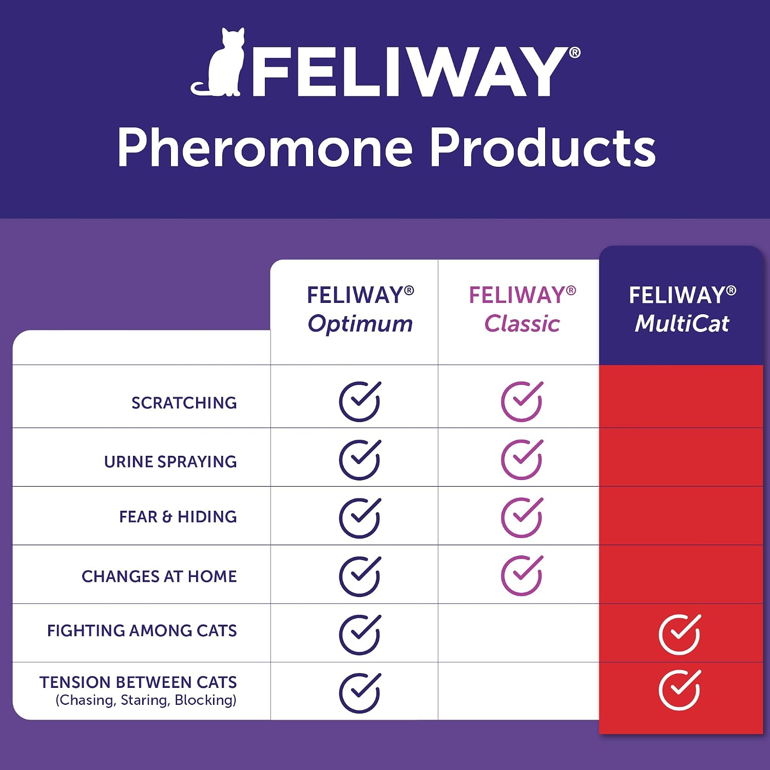 FELIWAY MultiCat 30 Day Cat Calming Plug In Pheromone Diffuser Starter Kit, 48ml - Helps Reduce Conflicts and Signs of Tension in Multi-Cat Households - Image 6
