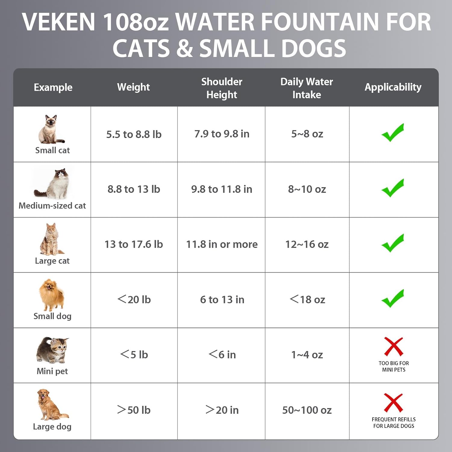 Veken Innovation Award Winner Stainless Steel Cat Water Fountain, 108oz/3.2L Automatic Pet Fountain Dog Water Dispenser with 6 Replacement Filters & Silicone Mat for Cats, Dogs, Multiple Pets (Silver) - Image 9