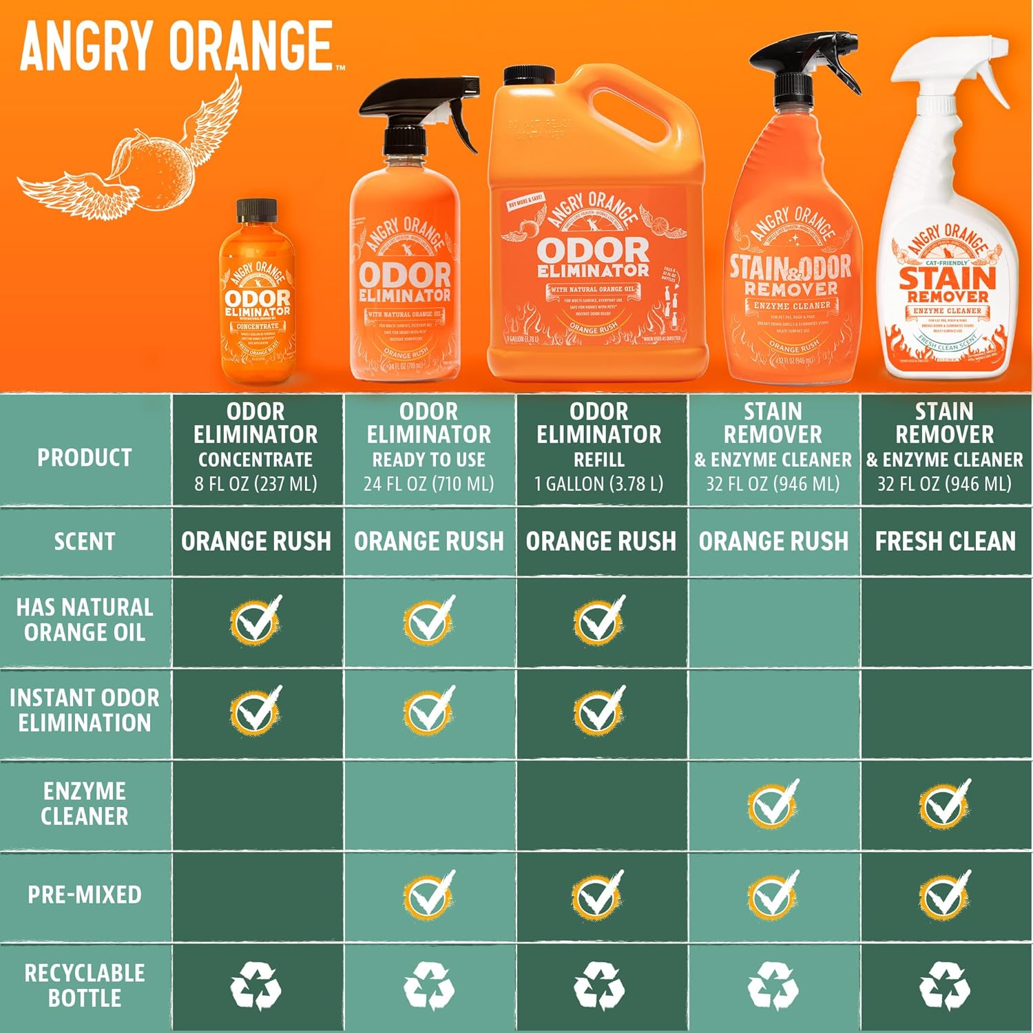 Angry Orange Pet Odor Eliminator for Dog and Cat Urine, Carpet Stains, and Strong Smells – Orange Rush Scent Cleaner – 1 Gallon - Image 7